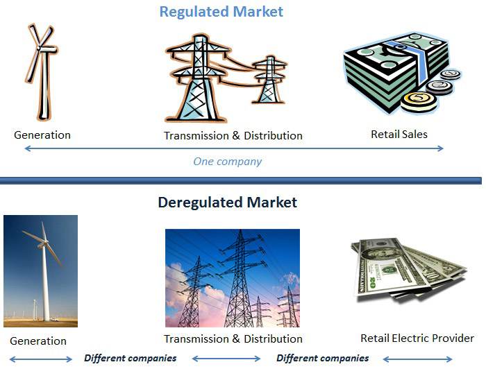 Regulated Market versus Deregulated Market in Texas diagram